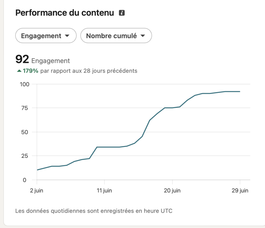 augmenter sa performance de contenu